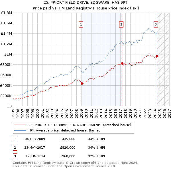 25, PRIORY FIELD DRIVE, EDGWARE, HA8 9PT: Price paid vs HM Land Registry's House Price Index