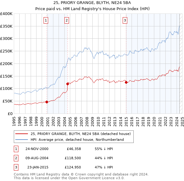 25, PRIORY GRANGE, BLYTH, NE24 5BA: Price paid vs HM Land Registry's House Price Index