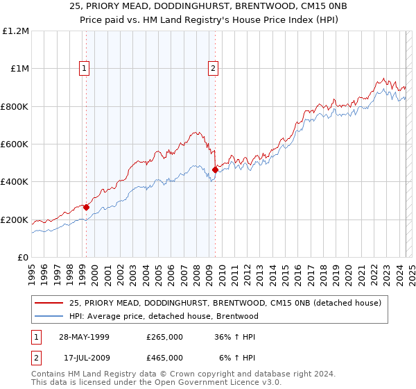 25, PRIORY MEAD, DODDINGHURST, BRENTWOOD, CM15 0NB: Price paid vs HM Land Registry's House Price Index