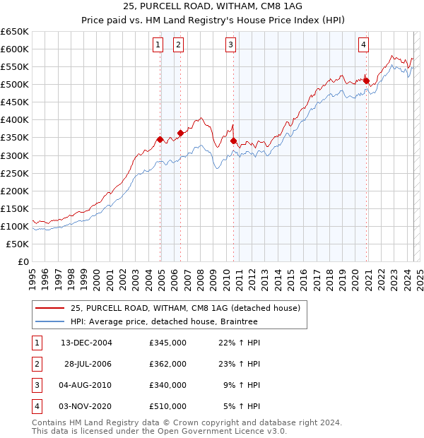 25, PURCELL ROAD, WITHAM, CM8 1AG: Price paid vs HM Land Registry's House Price Index