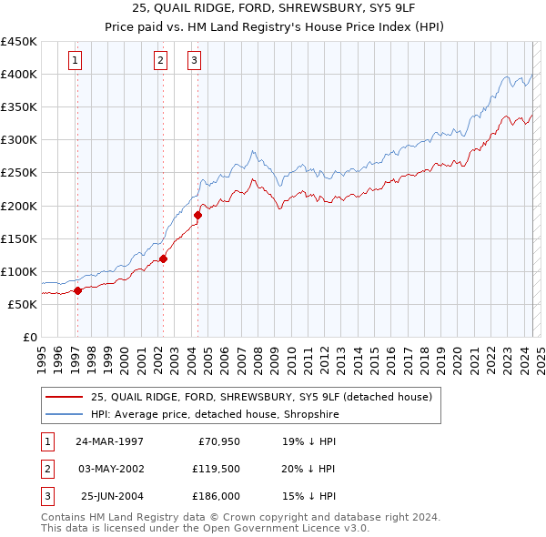 25, QUAIL RIDGE, FORD, SHREWSBURY, SY5 9LF: Price paid vs HM Land Registry's House Price Index