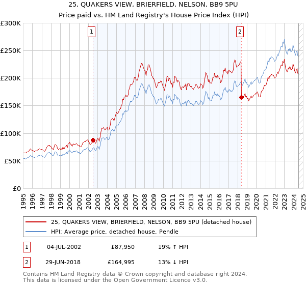 25, QUAKERS VIEW, BRIERFIELD, NELSON, BB9 5PU: Price paid vs HM Land Registry's House Price Index