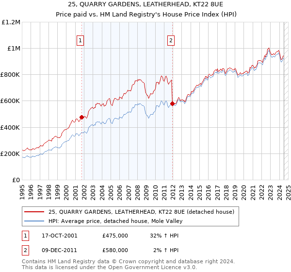 25, QUARRY GARDENS, LEATHERHEAD, KT22 8UE: Price paid vs HM Land Registry's House Price Index