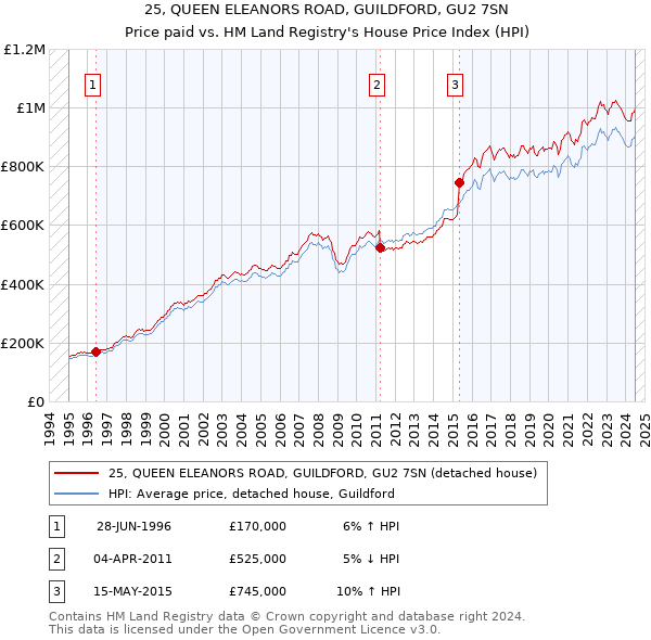 25, QUEEN ELEANORS ROAD, GUILDFORD, GU2 7SN: Price paid vs HM Land Registry's House Price Index