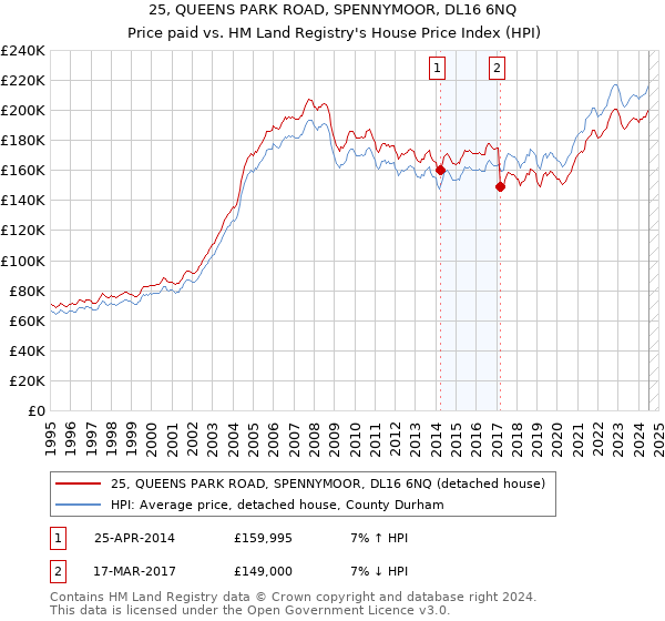 25, QUEENS PARK ROAD, SPENNYMOOR, DL16 6NQ: Price paid vs HM Land Registry's House Price Index