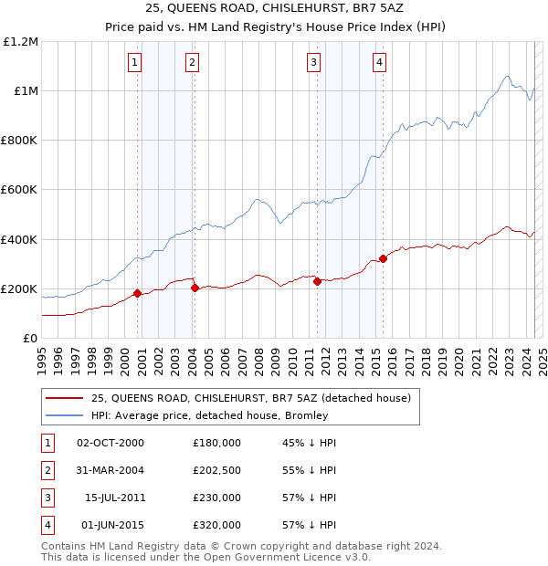 25, QUEENS ROAD, CHISLEHURST, BR7 5AZ: Price paid vs HM Land Registry's House Price Index