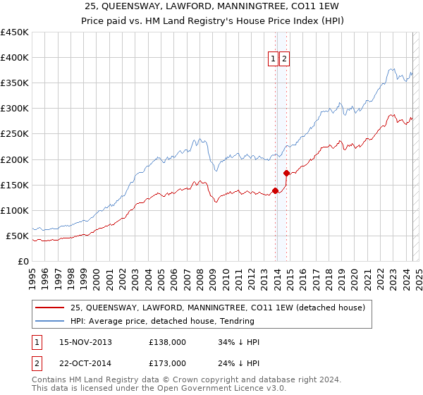 25, QUEENSWAY, LAWFORD, MANNINGTREE, CO11 1EW: Price paid vs HM Land Registry's House Price Index