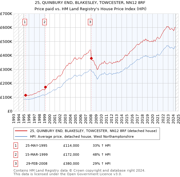 25, QUINBURY END, BLAKESLEY, TOWCESTER, NN12 8RF: Price paid vs HM Land Registry's House Price Index