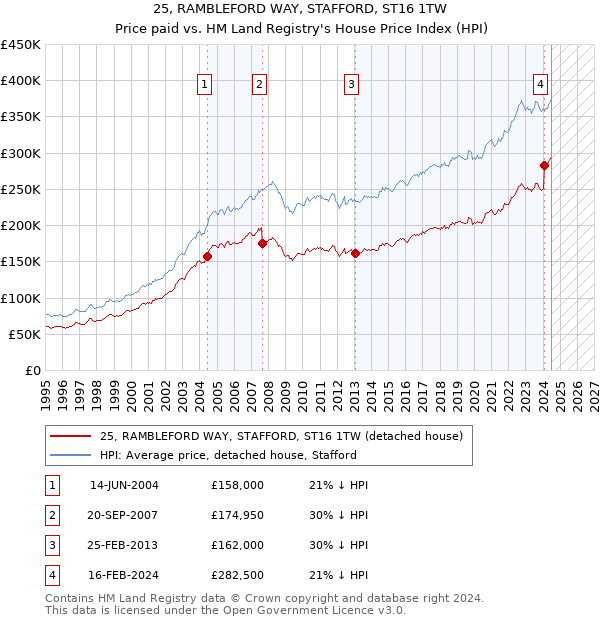 25, RAMBLEFORD WAY, STAFFORD, ST16 1TW: Price paid vs HM Land Registry's House Price Index