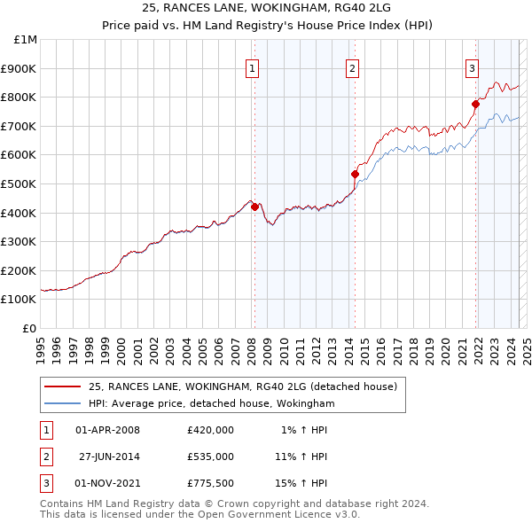 25, RANCES LANE, WOKINGHAM, RG40 2LG: Price paid vs HM Land Registry's House Price Index