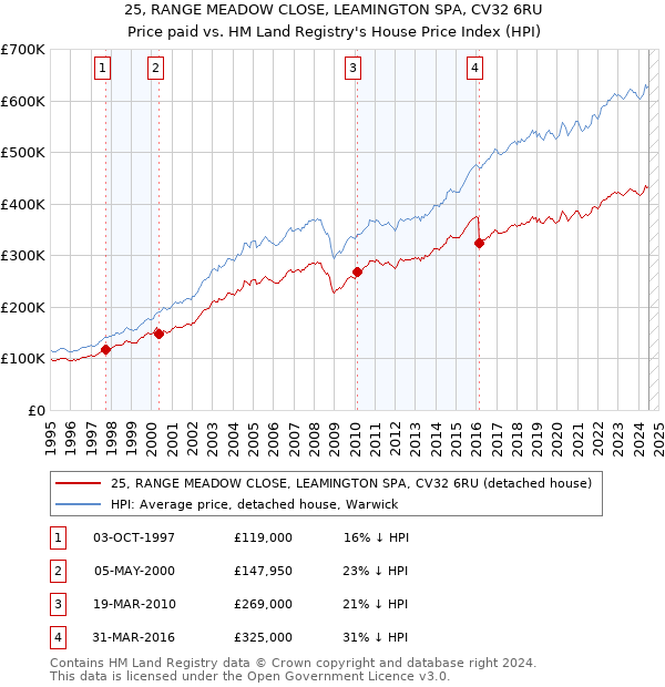 25, RANGE MEADOW CLOSE, LEAMINGTON SPA, CV32 6RU: Price paid vs HM Land Registry's House Price Index