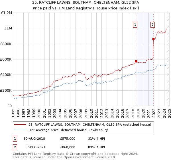 25, RATCLIFF LAWNS, SOUTHAM, CHELTENHAM, GL52 3PA: Price paid vs HM Land Registry's House Price Index