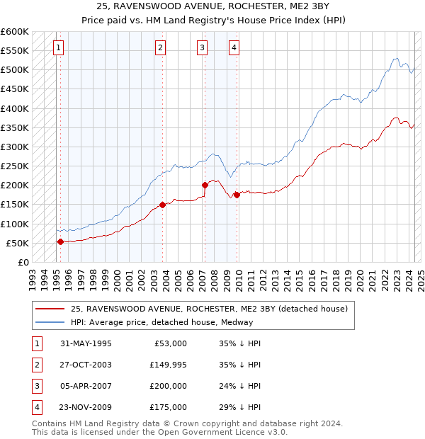 25, RAVENSWOOD AVENUE, ROCHESTER, ME2 3BY: Price paid vs HM Land Registry's House Price Index