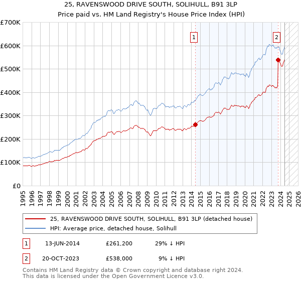 25, RAVENSWOOD DRIVE SOUTH, SOLIHULL, B91 3LP: Price paid vs HM Land Registry's House Price Index