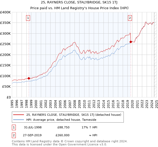 25, RAYNERS CLOSE, STALYBRIDGE, SK15 1TJ: Price paid vs HM Land Registry's House Price Index