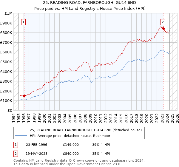 25, READING ROAD, FARNBOROUGH, GU14 6ND: Price paid vs HM Land Registry's House Price Index