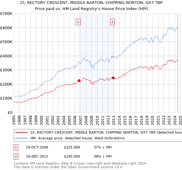 25, RECTORY CRESCENT, MIDDLE BARTON, CHIPPING NORTON, OX7 7BP: Price paid vs HM Land Registry's House Price Index