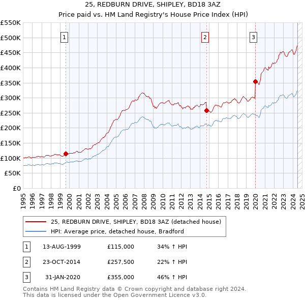 25, REDBURN DRIVE, SHIPLEY, BD18 3AZ: Price paid vs HM Land Registry's House Price Index