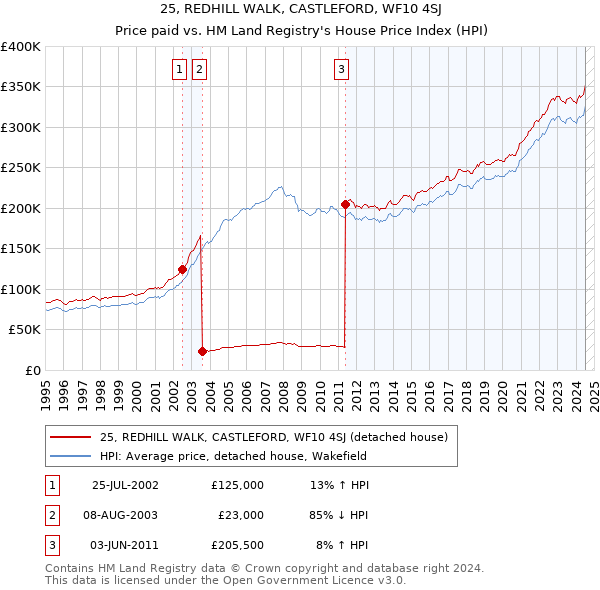 25, REDHILL WALK, CASTLEFORD, WF10 4SJ: Price paid vs HM Land Registry's House Price Index