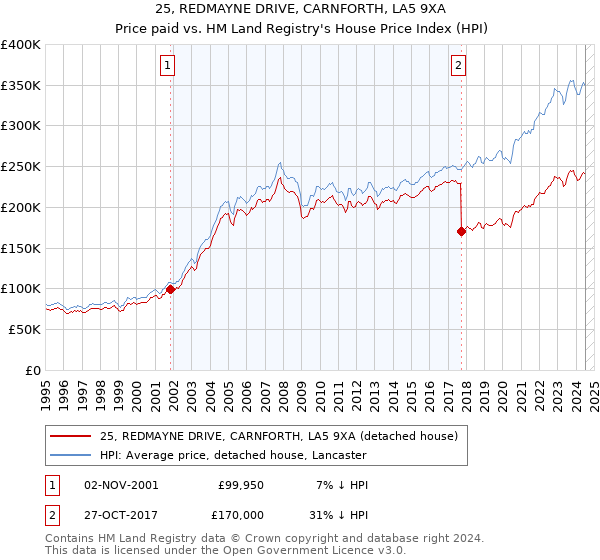 25, REDMAYNE DRIVE, CARNFORTH, LA5 9XA: Price paid vs HM Land Registry's House Price Index