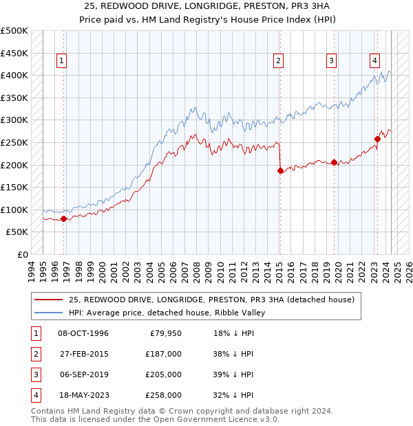 25, REDWOOD DRIVE, LONGRIDGE, PRESTON, PR3 3HA: Price paid vs HM Land Registry's House Price Index