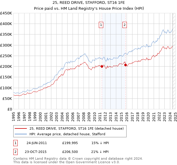 25, REED DRIVE, STAFFORD, ST16 1FE: Price paid vs HM Land Registry's House Price Index