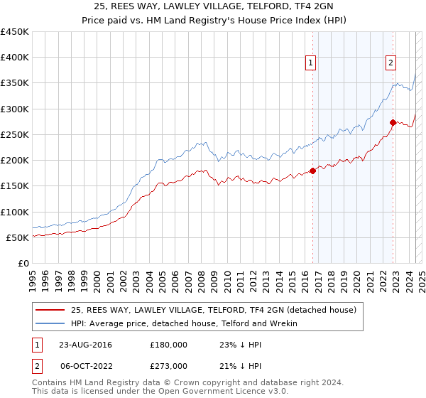 25, REES WAY, LAWLEY VILLAGE, TELFORD, TF4 2GN: Price paid vs HM Land Registry's House Price Index