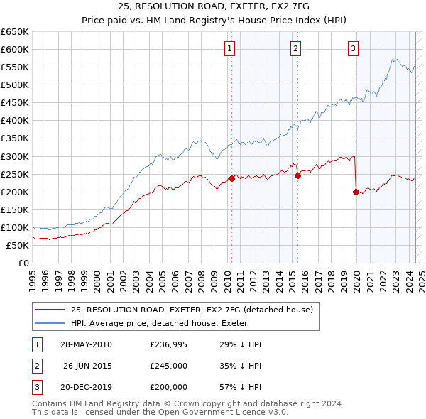 25, RESOLUTION ROAD, EXETER, EX2 7FG: Price paid vs HM Land Registry's House Price Index