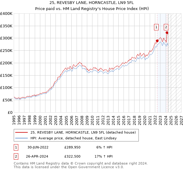 25, REVESBY LANE, HORNCASTLE, LN9 5FL: Price paid vs HM Land Registry's House Price Index