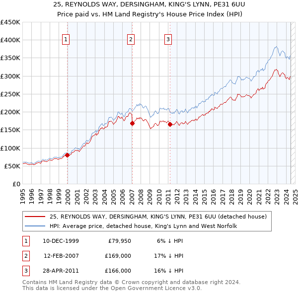 25, REYNOLDS WAY, DERSINGHAM, KING'S LYNN, PE31 6UU: Price paid vs HM Land Registry's House Price Index