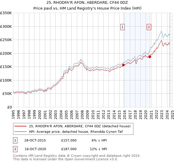 25, RHODFA'R AFON, ABERDARE, CF44 0DZ: Price paid vs HM Land Registry's House Price Index