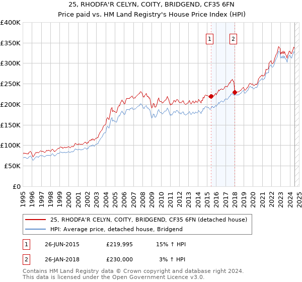 25, RHODFA'R CELYN, COITY, BRIDGEND, CF35 6FN: Price paid vs HM Land Registry's House Price Index