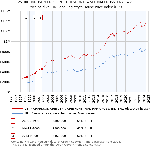 25, RICHARDSON CRESCENT, CHESHUNT, WALTHAM CROSS, EN7 6WZ: Price paid vs HM Land Registry's House Price Index