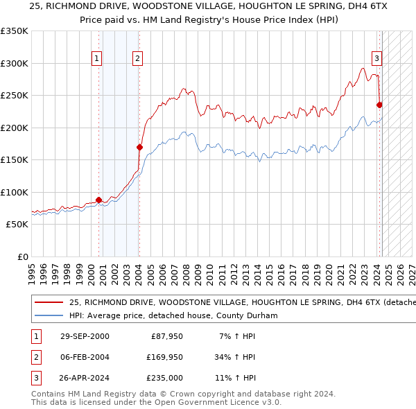 25, RICHMOND DRIVE, WOODSTONE VILLAGE, HOUGHTON LE SPRING, DH4 6TX: Price paid vs HM Land Registry's House Price Index