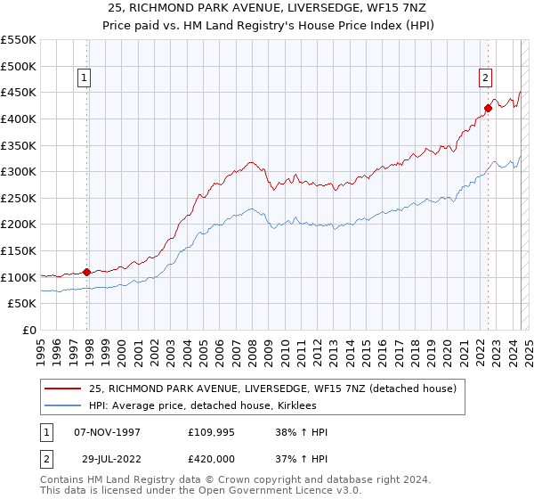 25, RICHMOND PARK AVENUE, LIVERSEDGE, WF15 7NZ: Price paid vs HM Land Registry's House Price Index