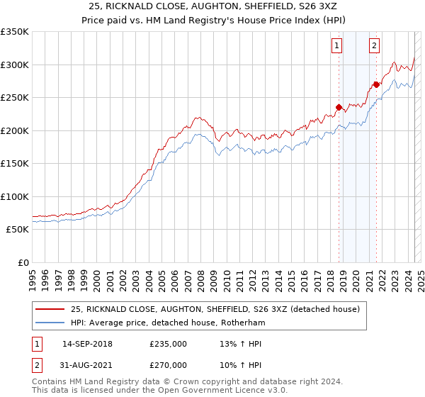 25, RICKNALD CLOSE, AUGHTON, SHEFFIELD, S26 3XZ: Price paid vs HM Land Registry's House Price Index