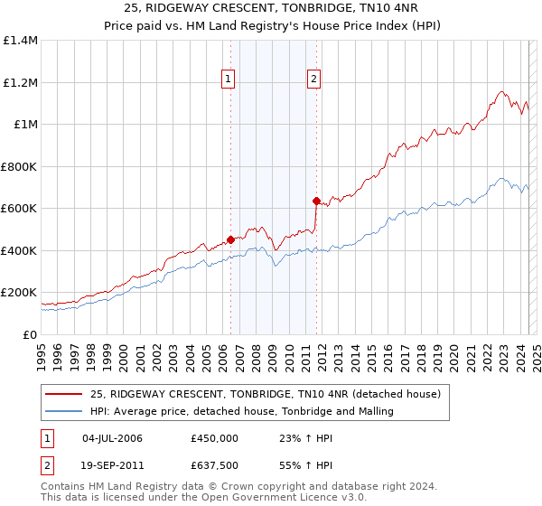 25, RIDGEWAY CRESCENT, TONBRIDGE, TN10 4NR: Price paid vs HM Land Registry's House Price Index