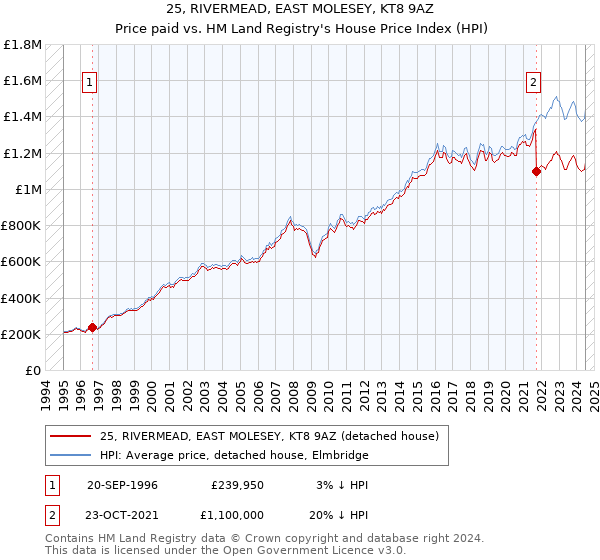 25, RIVERMEAD, EAST MOLESEY, KT8 9AZ: Price paid vs HM Land Registry's House Price Index