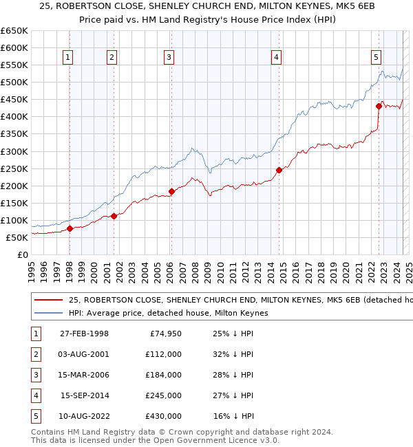 25, ROBERTSON CLOSE, SHENLEY CHURCH END, MILTON KEYNES, MK5 6EB: Price paid vs HM Land Registry's House Price Index