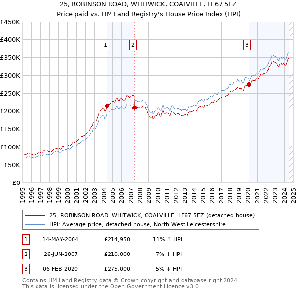 25, ROBINSON ROAD, WHITWICK, COALVILLE, LE67 5EZ: Price paid vs HM Land Registry's House Price Index