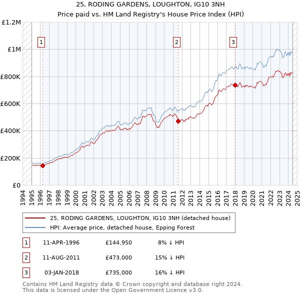 25, RODING GARDENS, LOUGHTON, IG10 3NH: Price paid vs HM Land Registry's House Price Index