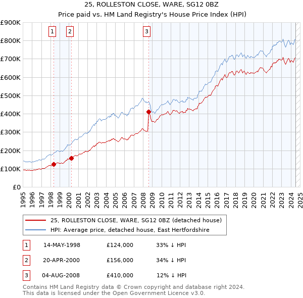 25, ROLLESTON CLOSE, WARE, SG12 0BZ: Price paid vs HM Land Registry's House Price Index