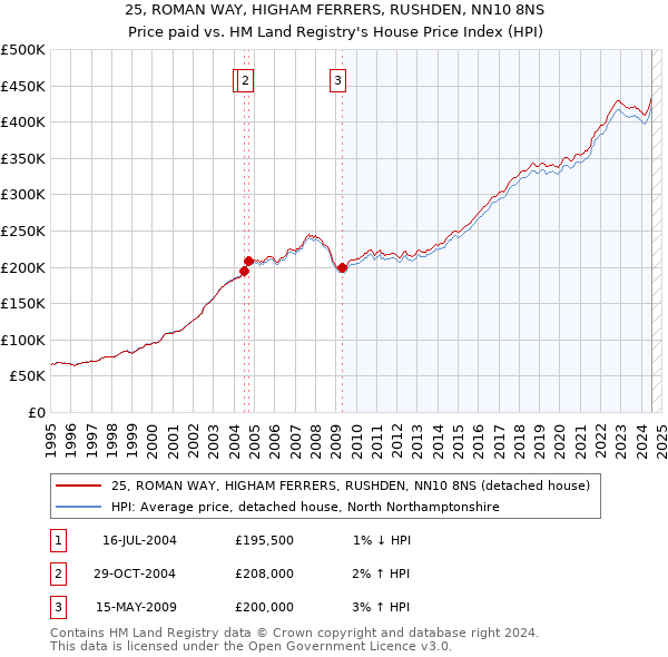 25, ROMAN WAY, HIGHAM FERRERS, RUSHDEN, NN10 8NS: Price paid vs HM Land Registry's House Price Index