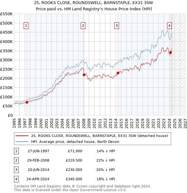 25, ROOKS CLOSE, ROUNDSWELL, BARNSTAPLE, EX31 3SW: Price paid vs HM Land Registry's House Price Index