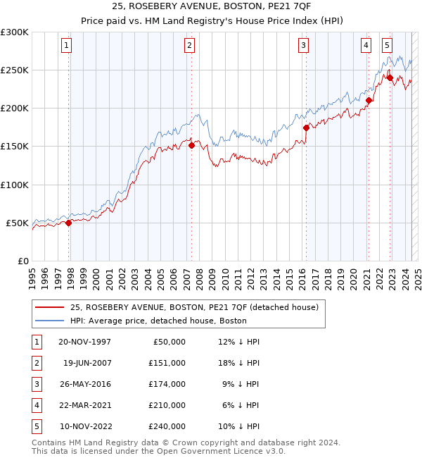 25, ROSEBERY AVENUE, BOSTON, PE21 7QF: Price paid vs HM Land Registry's House Price Index