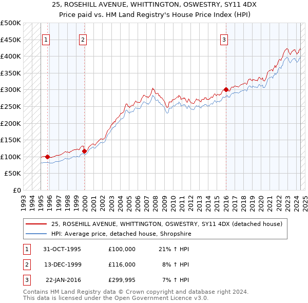 25, ROSEHILL AVENUE, WHITTINGTON, OSWESTRY, SY11 4DX: Price paid vs HM Land Registry's House Price Index