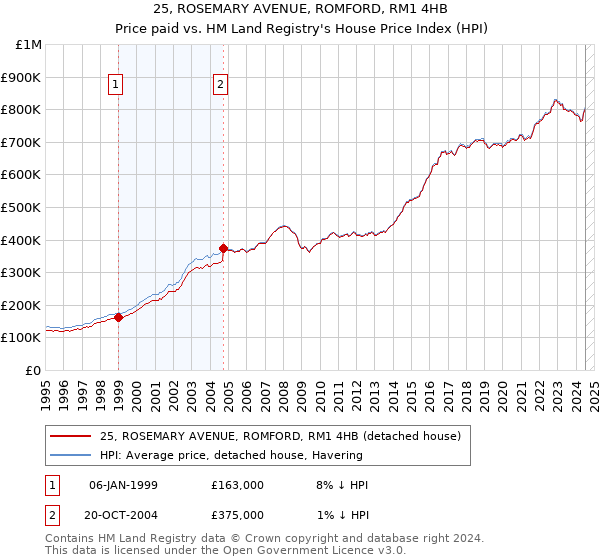 25, ROSEMARY AVENUE, ROMFORD, RM1 4HB: Price paid vs HM Land Registry's House Price Index