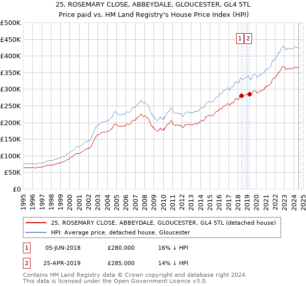 25, ROSEMARY CLOSE, ABBEYDALE, GLOUCESTER, GL4 5TL: Price paid vs HM Land Registry's House Price Index