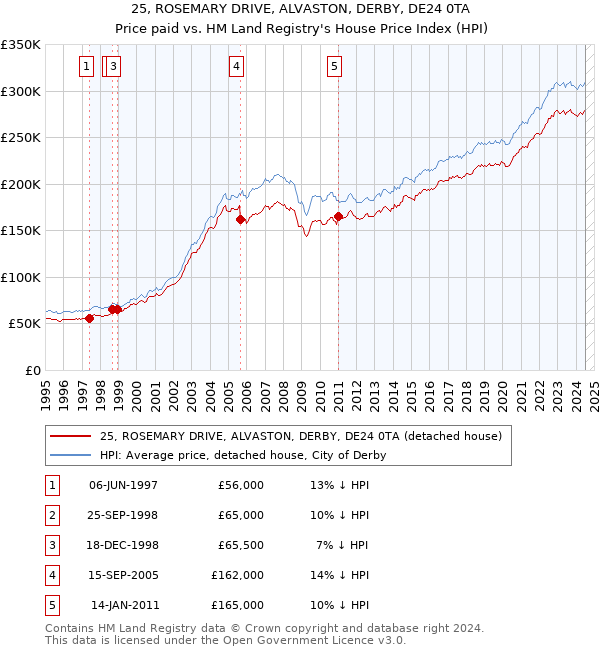 25, ROSEMARY DRIVE, ALVASTON, DERBY, DE24 0TA: Price paid vs HM Land Registry's House Price Index