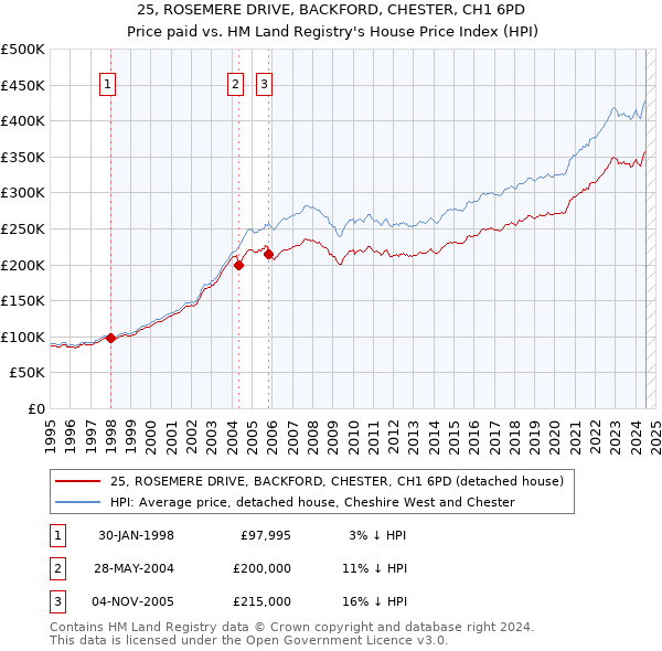 25, ROSEMERE DRIVE, BACKFORD, CHESTER, CH1 6PD: Price paid vs HM Land Registry's House Price Index